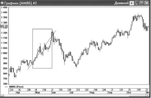 Иллюстрация к книге — Интуитивный трейдинг [i_016.jpg]