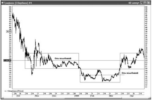 Иллюстрация к книге — Интуитивный трейдинг [i_025.jpg]