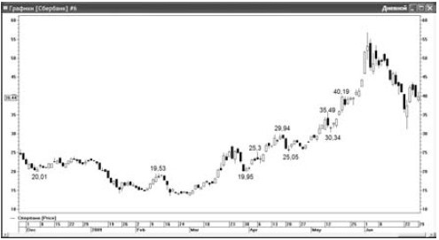 Иллюстрация к книге — Интуитивный трейдинг [i_061.jpg]