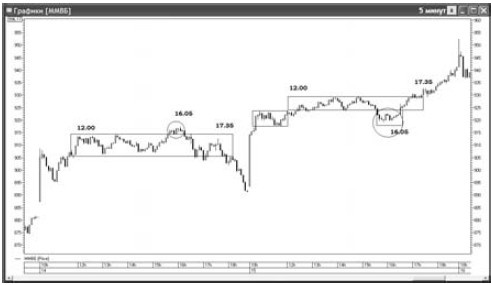 Иллюстрация к книге — Интуитивный трейдинг [i_063.jpg]