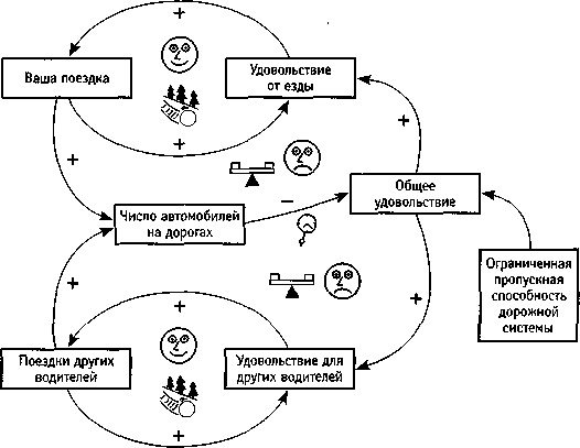 Иллюстрация к книге — Искусство системного мышления. Необходимые знания о системах и творческом подходе к решению проблем [i_044.jpg]