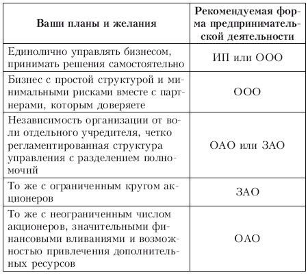 Иллюстрация к книге — Свой бизнес. Все, что нужно знать начинающим предпринимателям [i_007.jpg]
