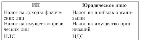 Иллюстрация к книге — Свой бизнес. Все, что нужно знать начинающим предпринимателям [i_030.jpg]