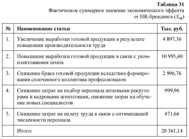 Иллюстрация к книге — HR-брендинг. Как повысить эффективность персонала [i_058.jpg]