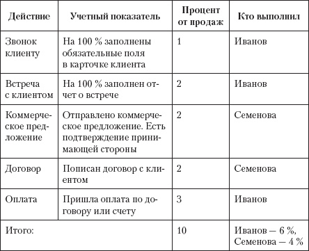 Иллюстрация к книге — Безотказные продажи: 10 способов заключения сделок [_25.jpg]