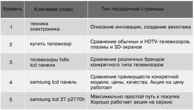 Иллюстрация к книге — Идеальный Landing Page. Создаем продающие веб-страницы [i_014.jpg]