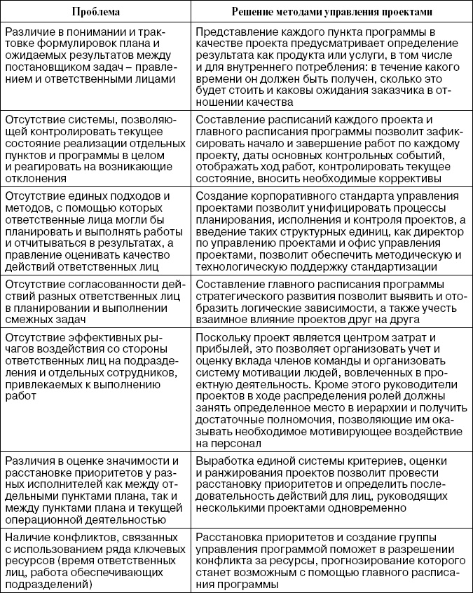 Иллюстрация к книге — Практика управления инновационными проектами. Учебное пособие [_42.jpg]