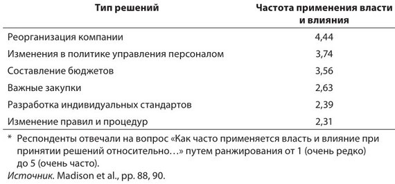Иллюстрация к книге — Власть, влияние и политика в организациях [i_005.jpg]