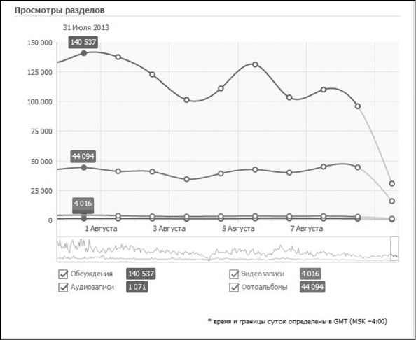 Иллюстрация к книге — Продвижение бизнеса в ВКонтакте. Новые практики и технологии [i_013.jpg]