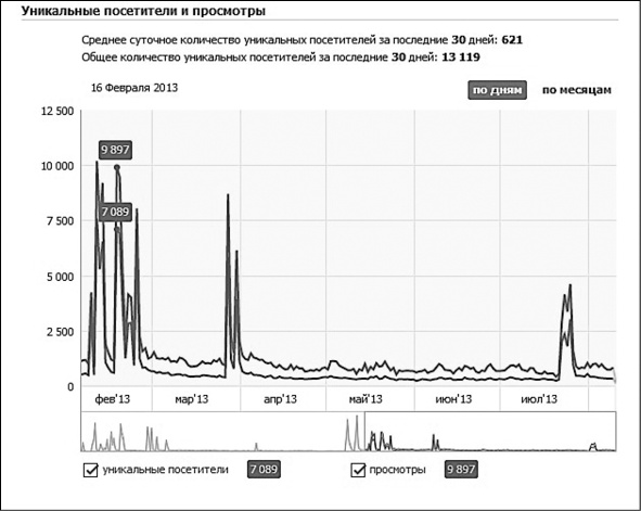 Иллюстрация к книге — Продвижение бизнеса в ВКонтакте. Новые практики и технологии [i_075.jpg]