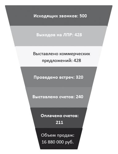 Иллюстрация к книге — Как внедрить CRM-систему за 50 дней [i_007.jpg]