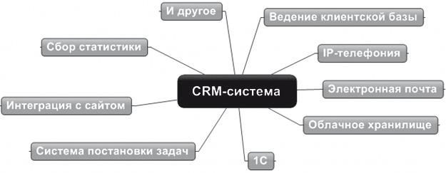 Иллюстрация к книге — Как внедрить CRM-систему за 50 дней [i_026.jpg]