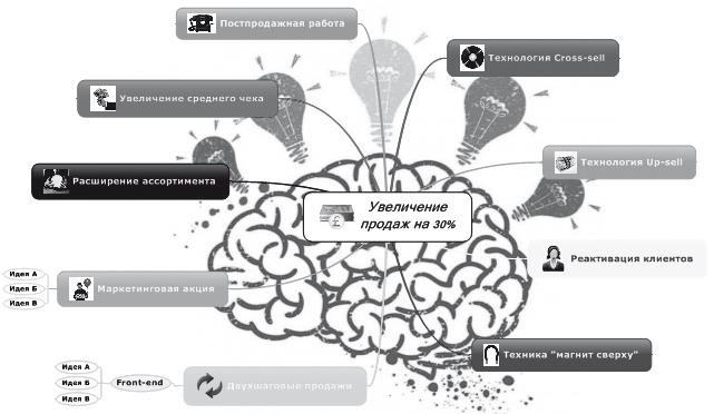 Иллюстрация к книге — Ментальные карты для бизнеса [i_049.jpg]
