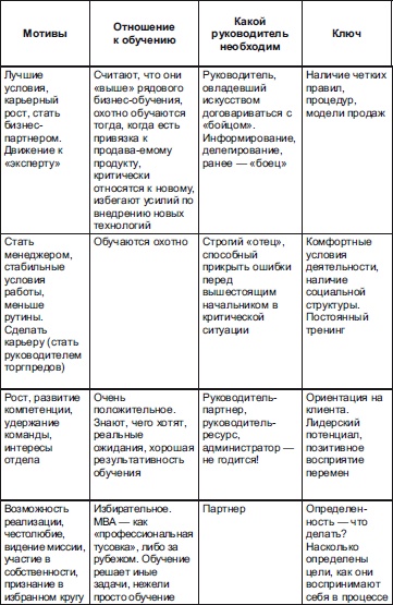 Иллюстрация к книге — Секреты мотивации продавцов [i_030.jpg]