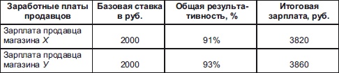 Иллюстрация к книге — Секреты мотивации продавцов [i_082.jpg]