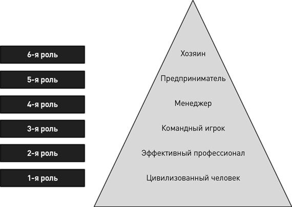 Иллюстрация к книге — Как эффективно управлять свободными людьми. Коучинг [i_020.jpg]