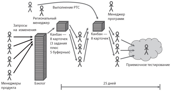 Иллюстрация к книге — Канбан. Альтернативный путь в Agile [i_012.jpg]