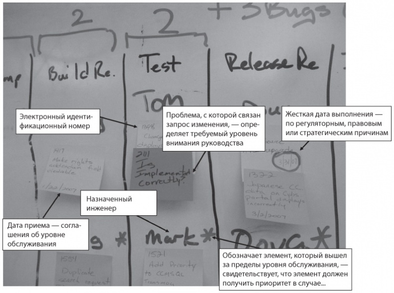 Иллюстрация к книге — Канбан. Альтернативный путь в Agile [i_022.jpg]