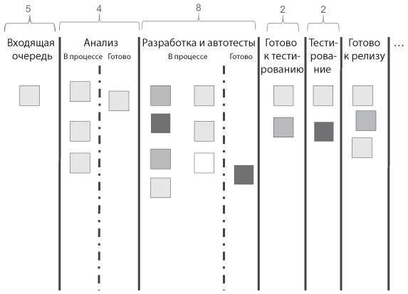 Иллюстрация к книге — Канбан. Альтернативный путь в Agile [i_025.jpg]