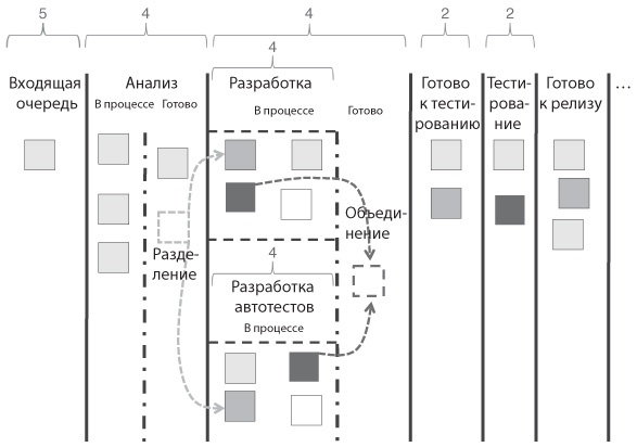 Иллюстрация к книге — Канбан. Альтернативный путь в Agile [i_026.jpg]