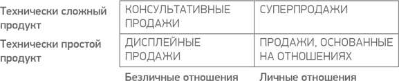 Иллюстрация к книге — Простая книга о сложных продажах [i_003.jpg]