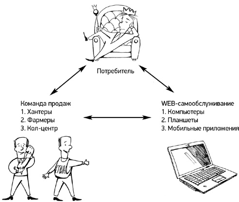 Иллюстрация к книге — Простая книга о сложных продажах [i_104.jpg]