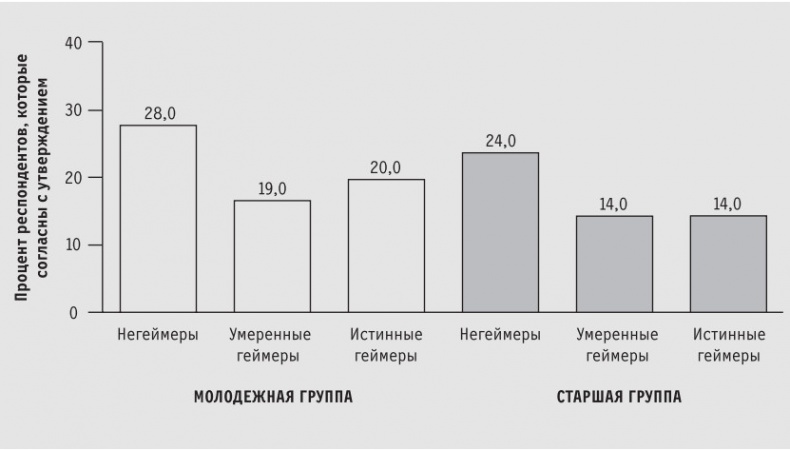 Иллюстрация к книге — Доигрались! Как поколение геймеров навсегда меняет бизнес-среду [i_009.jpg]