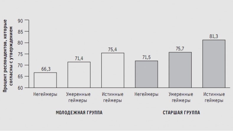 Иллюстрация к книге — Доигрались! Как поколение геймеров навсегда меняет бизнес-среду [i_015.jpg]
