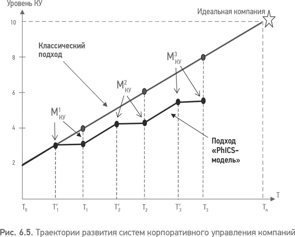 Иллюстрация к книге — Из идеального реальному. Что действительно нужно компаниям для своей практики из Corporate Governance Best Practices [i_016.jpg]