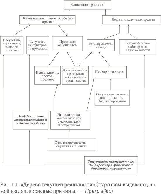 Иллюстрация к книге — Система вознаграждения. Как разработать цели и KPI [i_001.jpg]