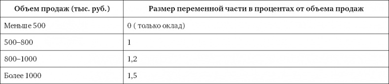 Иллюстрация к книге — Система вознаграждения. Как разработать цели и KPI [i_033.jpg]