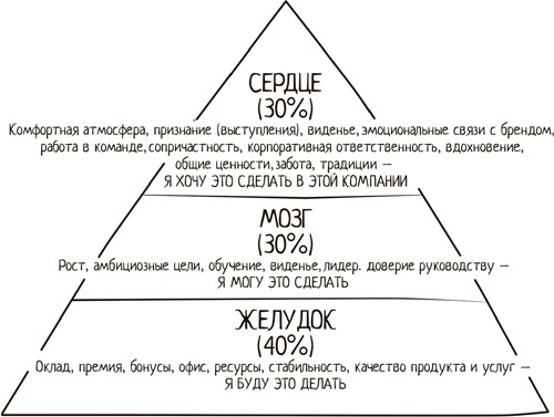 Иллюстрация к книге — Winning the Hearts. Достучаться до сердец сотрудников [i_010.jpg]
