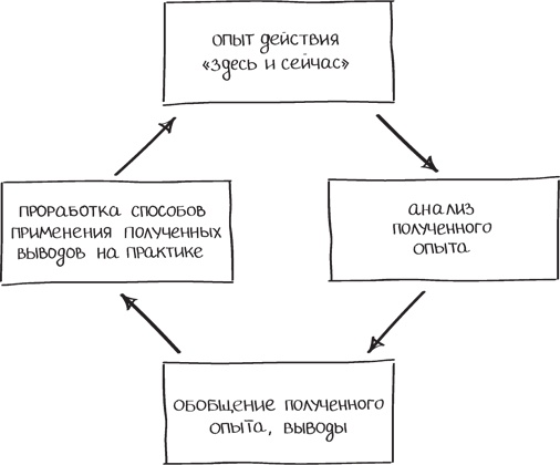 Иллюстрация к книге — Бизнес-тренинг: как это делается [i_016.jpg]