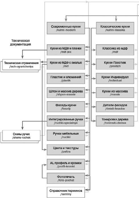 Иллюстрация к книге — Продвижение порталов и интернет-магазинов [_22.jpg]