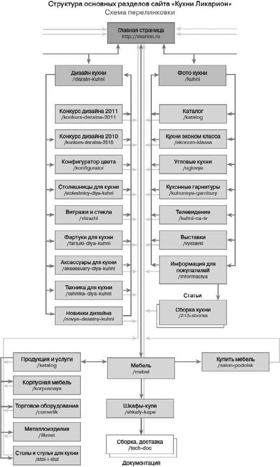 Иллюстрация к книге — Продвижение порталов и интернет-магазинов [_23.jpg]