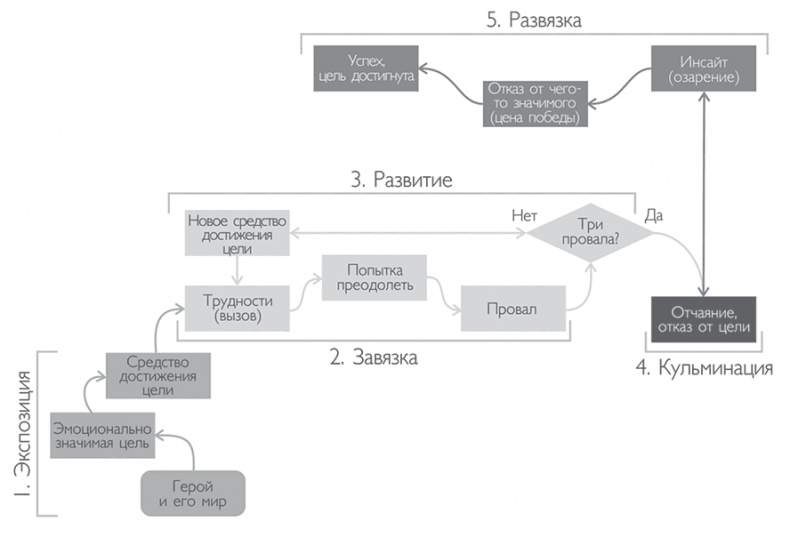 Иллюстрация к книге — Управляй удовольствием! Творчество, поведенческий маркетинг и корпорации [i_014.jpg]