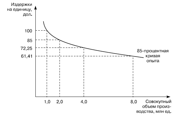 Иллюстрация к книге — Розничные торговые сети: стратегии, экономика, управление [i_018.jpg]