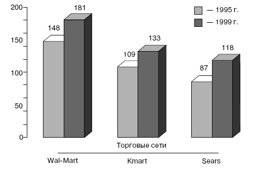 Иллюстрация к книге — Розничные торговые сети: стратегии, экономика, управление [i_020.jpg]