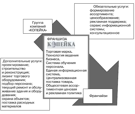 Иллюстрация к книге — Розничные торговые сети: стратегии, экономика, управление [i_023.jpg]