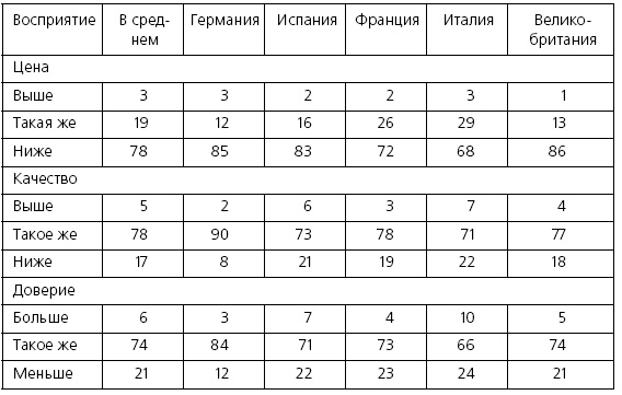Иллюстрация к книге — Розничные торговые сети: стратегии, экономика, управление [i_024.jpg]