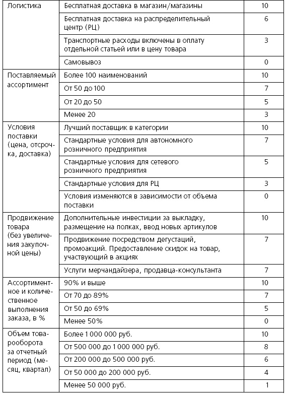 Иллюстрация к книге — Розничные торговые сети: стратегии, экономика, управление [i_066.jpg]