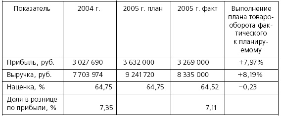 Иллюстрация к книге — Розничные торговые сети: стратегии, экономика, управление [i_067.jpg]