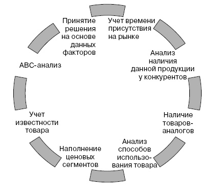 Иллюстрация к книге — Розничные торговые сети: стратегии, экономика, управление [i_085.jpg]
