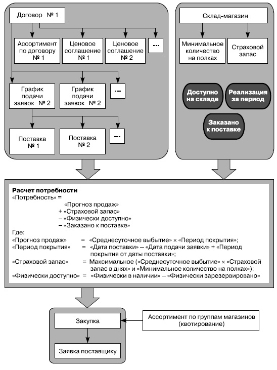 Иллюстрация к книге — Розничные торговые сети: стратегии, экономика, управление [i_090.jpg]