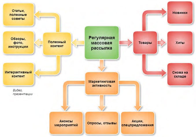 Иллюстрация к книге — E-mail маркетинг для интернет?магазина. Инструкция по внедрению [i_036.jpg]