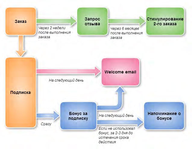 Иллюстрация к книге — E-mail маркетинг для интернет?магазина. Инструкция по внедрению [i_102.jpg]
