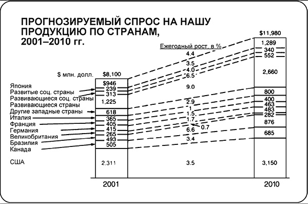 Иллюстрация к книге — Говори на языке диаграмм. Пособие по визуальным коммуникациям [i_006.jpg]