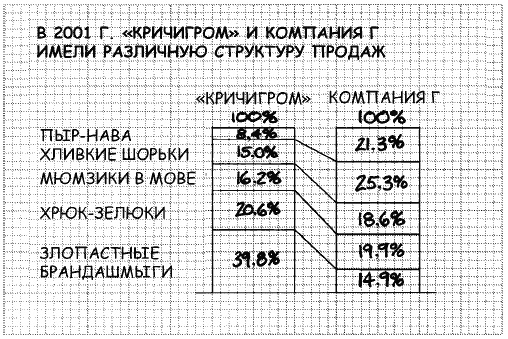 Иллюстрация к книге — Говори на языке диаграмм. Пособие по визуальным коммуникациям [i_097.jpg]