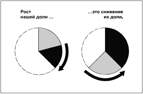 Иллюстрация к книге — Говори на языке диаграмм. Пособие по визуальным коммуникациям [i_113.jpg]