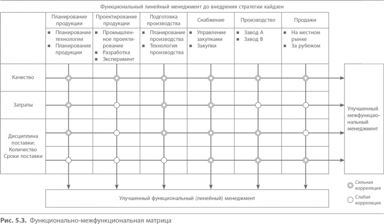 Иллюстрация к книге — Кайдзен. Ключ к успеху японских компаний [i_051.jpg]